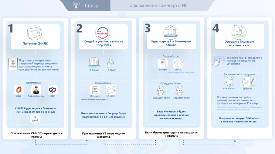 Новые требования к обороту сим-карт российских операторов связи Новые требования к обороту сим-карт российских операторов связи.